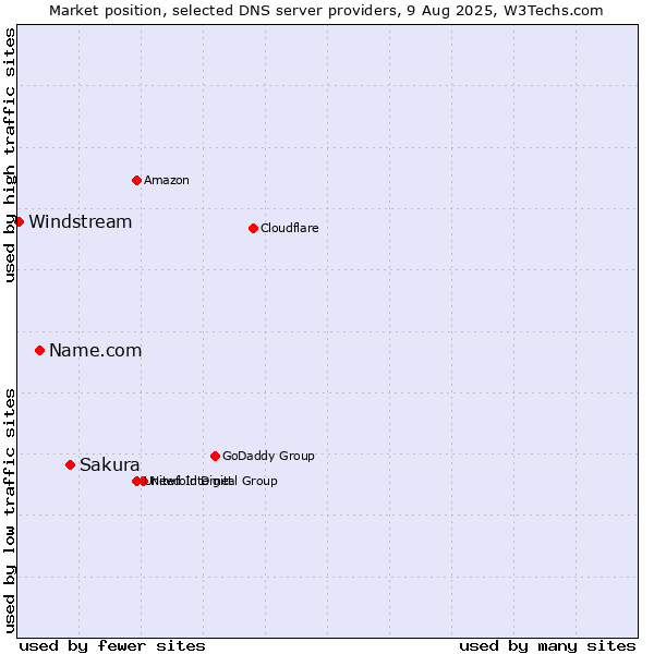 Market position of Sakura vs. Name.com vs. Windstream