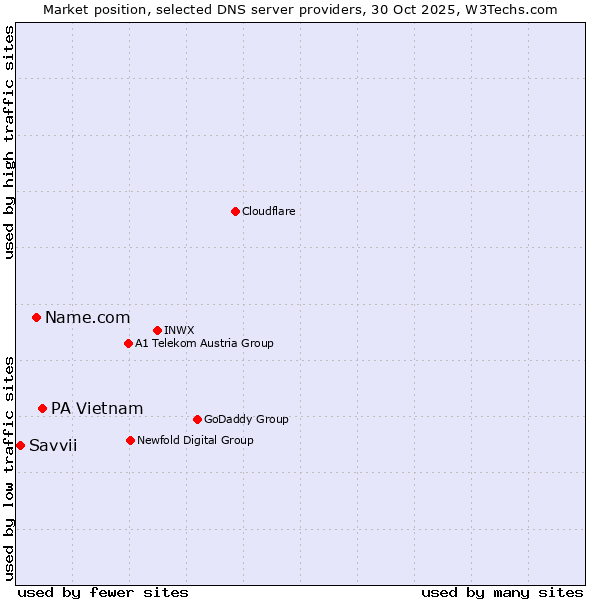 Market position of PA Vietnam vs. Name.com vs. Savvii