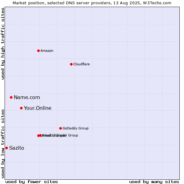 Market position of Your.Online vs. Name.com vs. Sazito