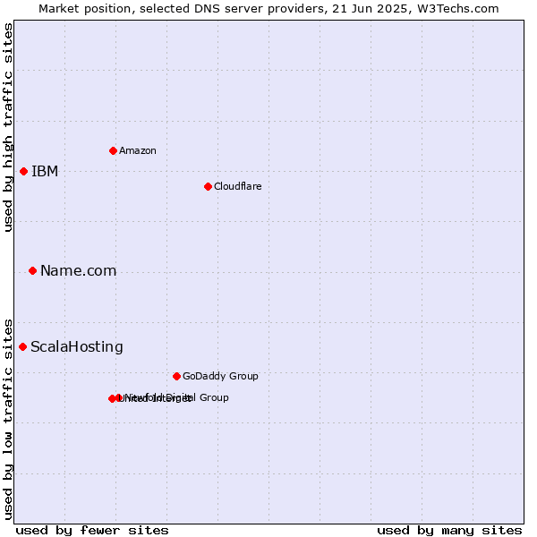 Market position of Name.com vs. IBM vs. ScalaHosting
