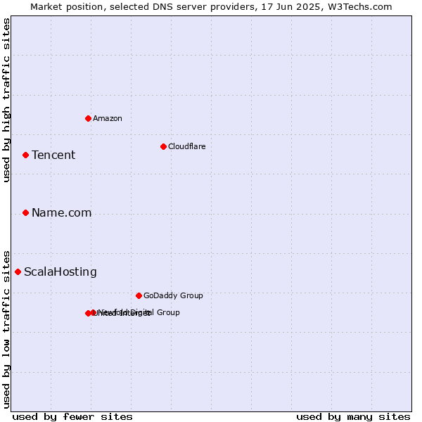 Market position of Tencent vs. Name.com vs. ScalaHosting