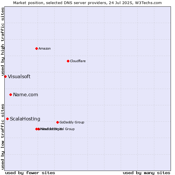 Market position of Name.com vs. ScalaHosting vs. Visualsoft