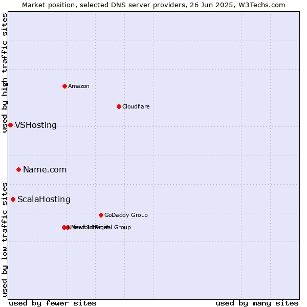 Market position of Name.com vs. ScalaHosting vs. VSHosting