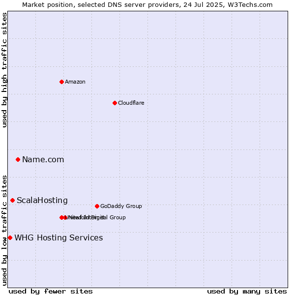 Market position of Name.com vs. ScalaHosting vs. WHG Hosting Services