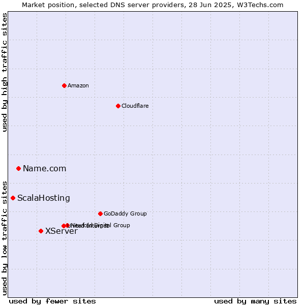 Market position of XServer vs. Name.com vs. ScalaHosting