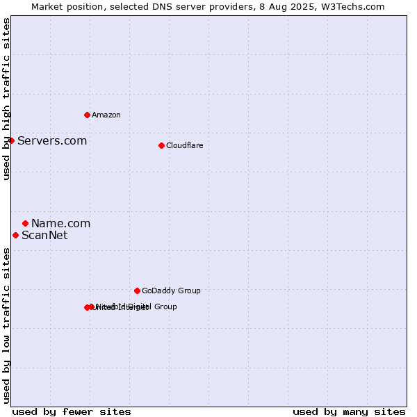 Market position of Name.com vs. ScanNet vs. Servers.com