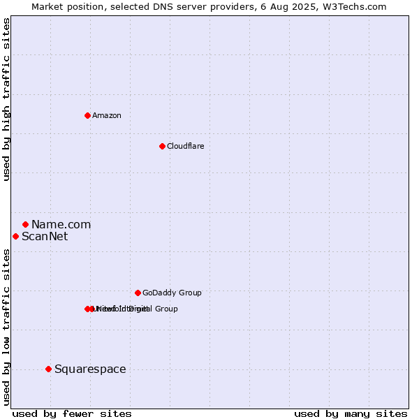 Market position of Squarespace vs. Name.com vs. ScanNet