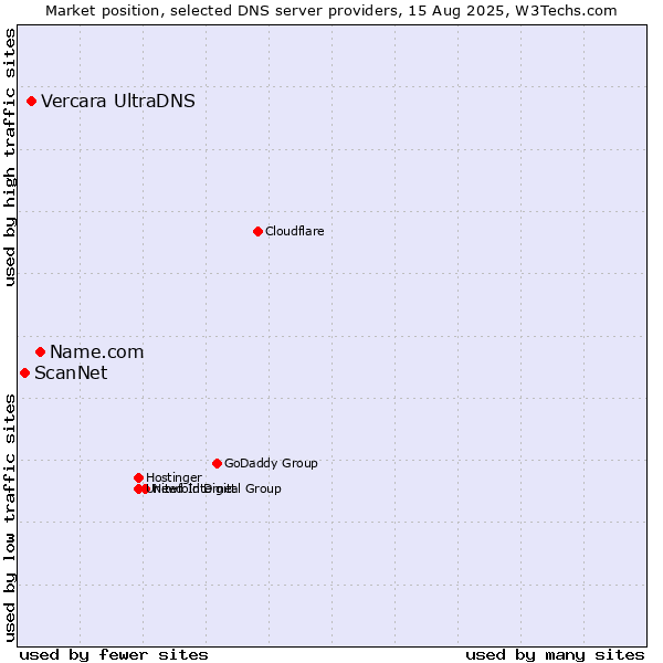 Market position of Name.com vs. Vercara UltraDNS vs. ScanNet