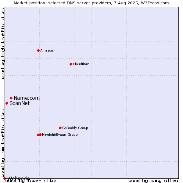 Market position of Name.com vs. ScanNet vs. Webnode