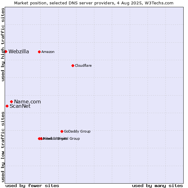 Market position of Name.com vs. ScanNet vs. Webzilla