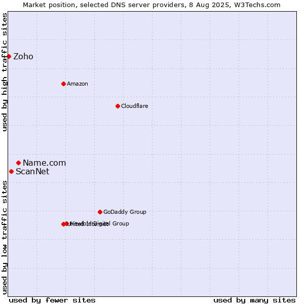 Market position of Name.com vs. ScanNet vs. Zoho