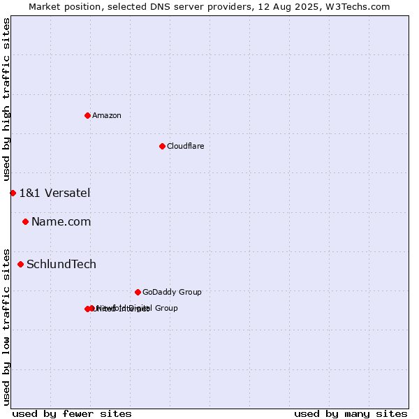Market position of Name.com vs. SchlundTech vs. 1&1 Versatel