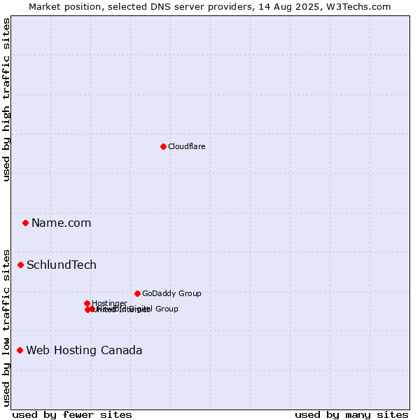 Market position of Name.com vs. SchlundTech vs. Web Hosting Canada