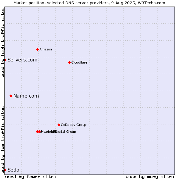 Market position of Name.com vs. Servers.com vs. Sedo