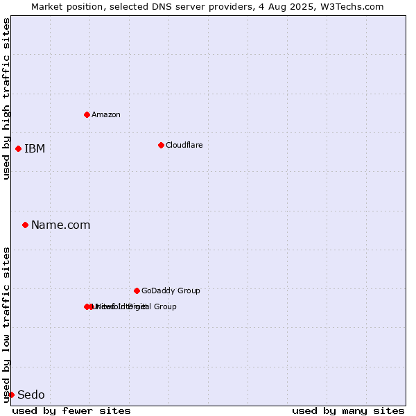 Market position of Name.com vs. IBM vs. Sedo