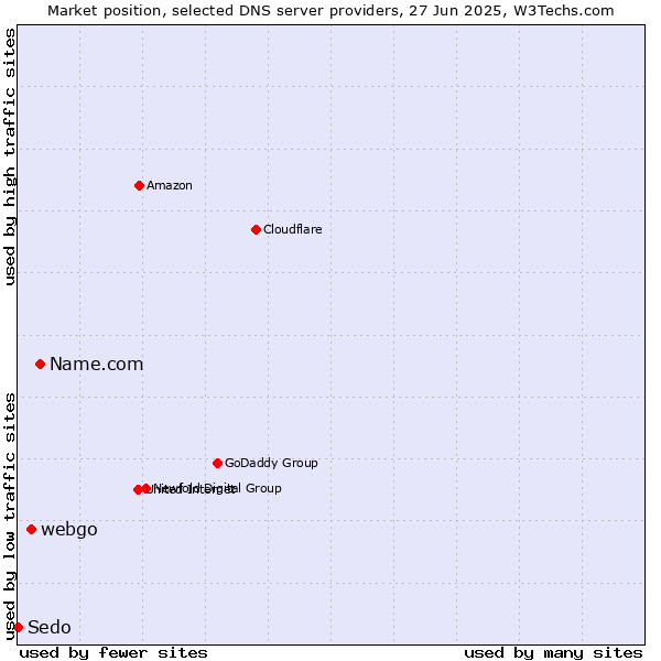 Market position of Name.com vs. webgo vs. Sedo