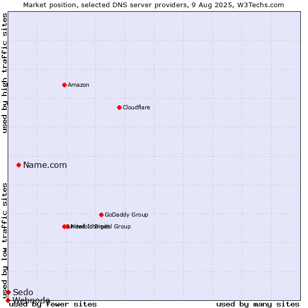 Market position of Name.com vs. Sedo vs. Webnode