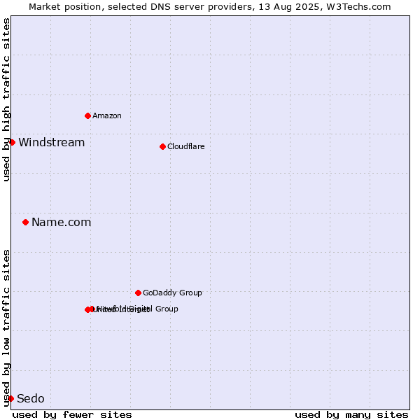 Market position of Name.com vs. Windstream vs. Sedo
