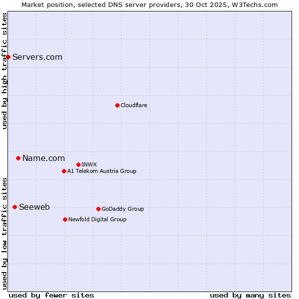 Market position of Name.com vs. Seeweb vs. Servers.com