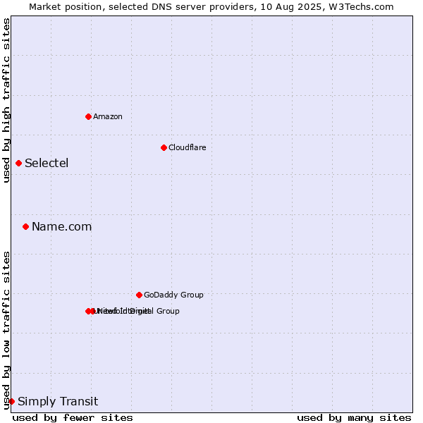 Market position of Name.com vs. Selectel vs. Simply Transit