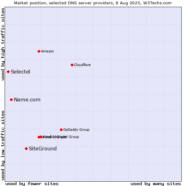 Market position of SiteGround vs. Name.com vs. Selectel