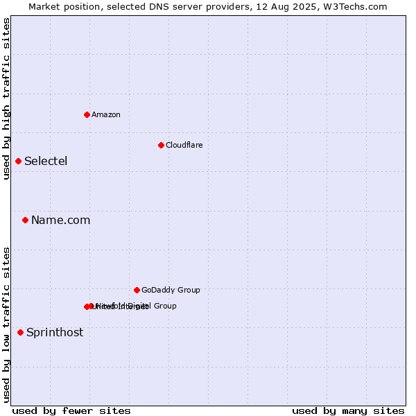 Market position of Name.com vs. Sprinthost vs. Selectel