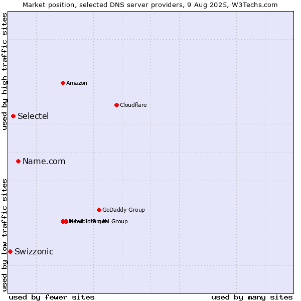 Market position of Name.com vs. Selectel vs. Swizzonic