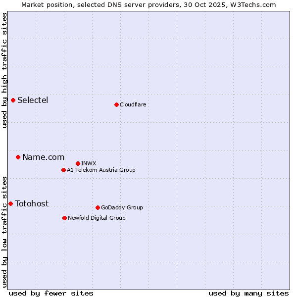 Market position of Name.com vs. Selectel vs. Totohost