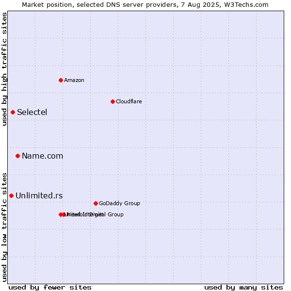 Market position of Name.com vs. Selectel vs. Unlimited.rs