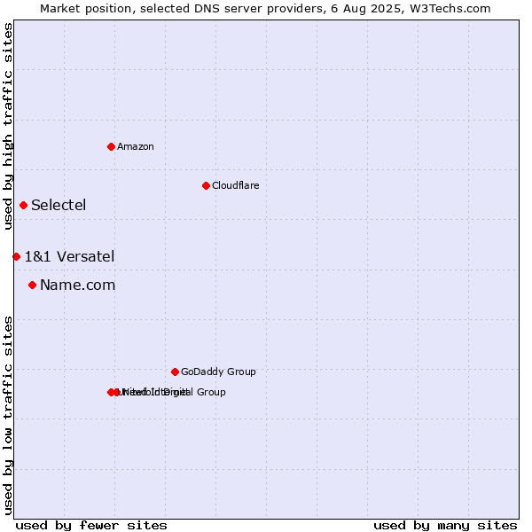 Market position of Name.com vs. Selectel vs. 1&1 Versatel