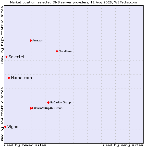 Market position of Name.com vs. Selectel vs. Vigbo