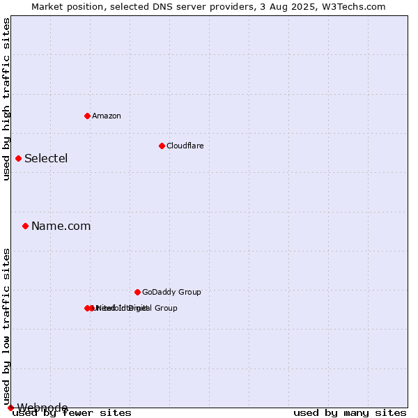 Market position of Name.com vs. Selectel vs. Webnode