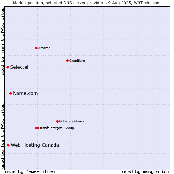 Market position of Name.com vs. Web Hosting Canada vs. Selectel