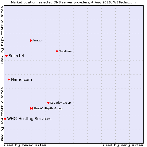 Market position of Name.com vs. Selectel vs. WHG Hosting Services