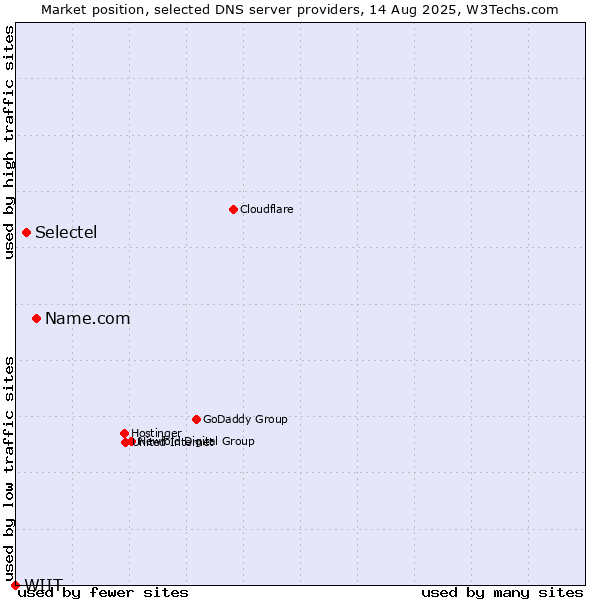 Market position of Name.com vs. Selectel vs. WIIT
