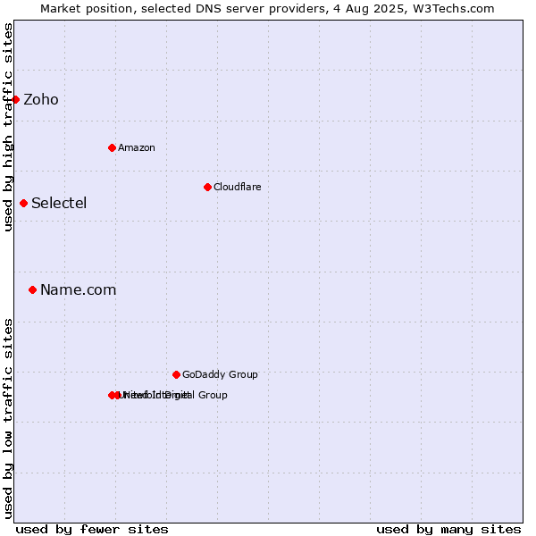 Market position of Name.com vs. Selectel vs. Zoho