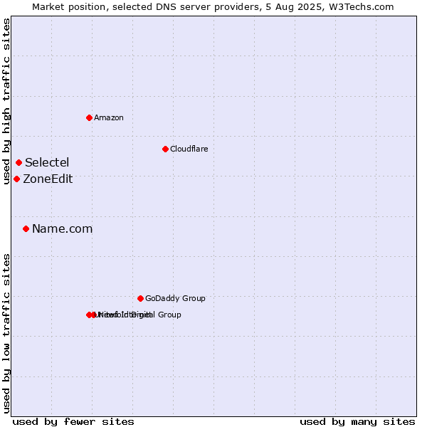 Market position of Name.com vs. Selectel vs. ZoneEdit