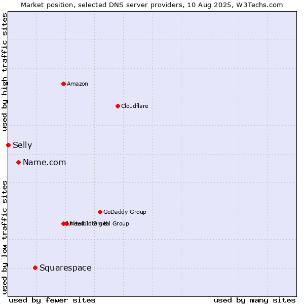 Market position of Squarespace vs. Name.com vs. Selly