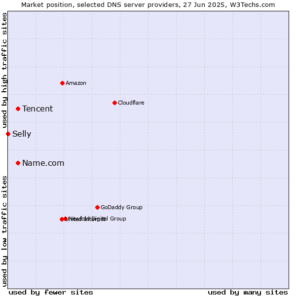 Market position of Tencent vs. Name.com vs. Selly