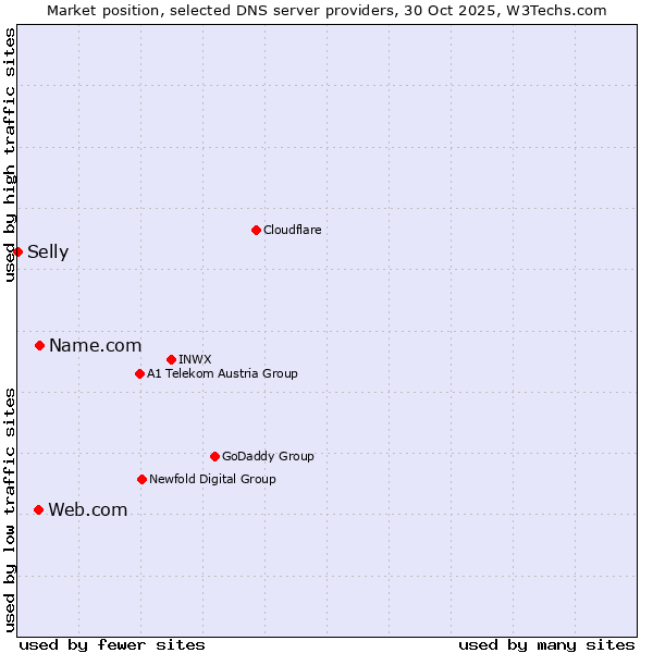 Market position of Name.com vs. Web.com vs. Selly