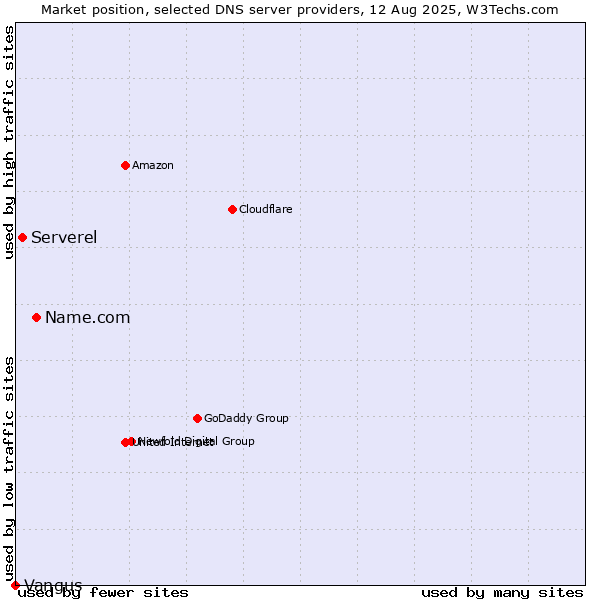 Market position of Name.com vs. Serverel vs. Vangus