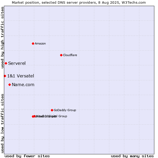 Market position of Name.com vs. Serverel vs. 1&1 Versatel