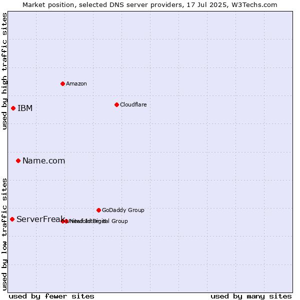 Market position of Name.com vs. IBM vs. ServerFreak