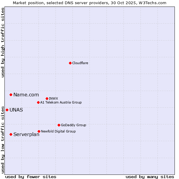 Market position of Name.com vs. Serverplan vs. UNAS