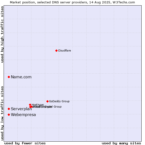 Market position of Name.com vs. Webempresa vs. Serverplan