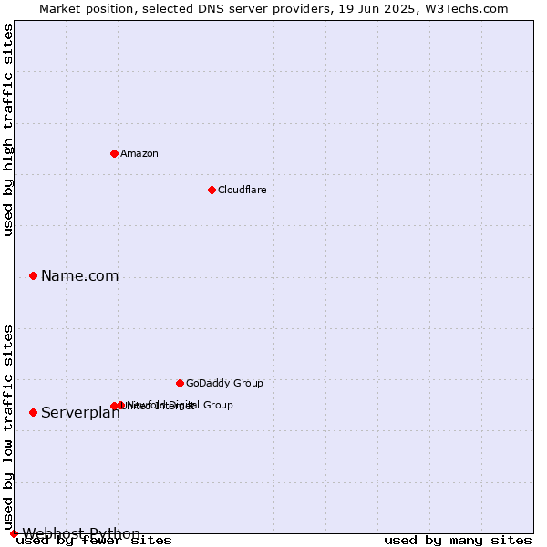 Market position of Name.com vs. Serverplan vs. Webhost Python