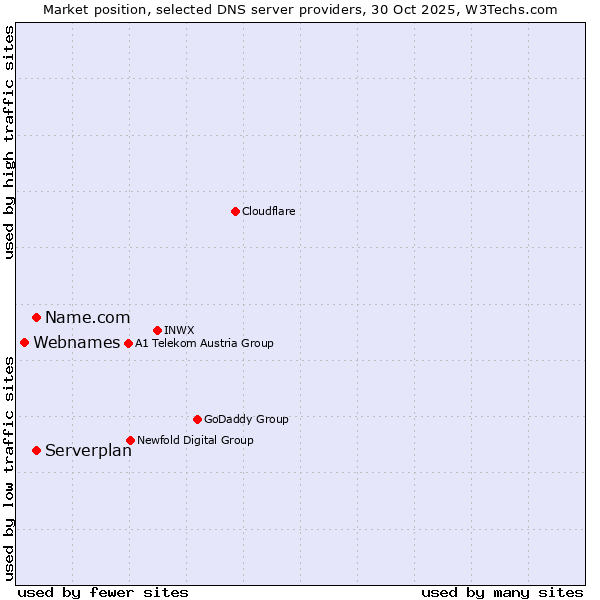 Market position of Name.com vs. Serverplan vs. Webnames