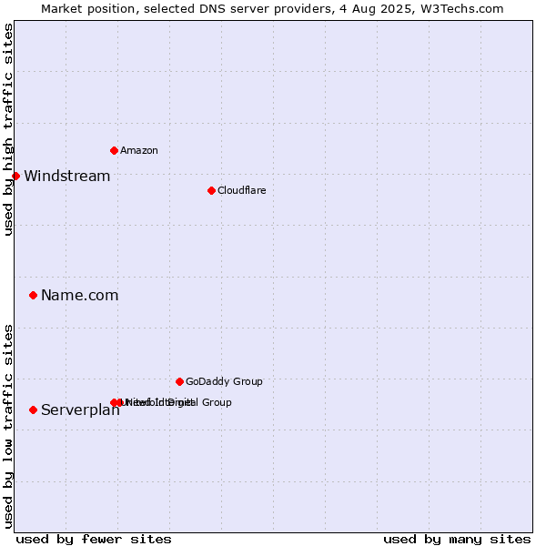 Market position of Name.com vs. Serverplan vs. Windstream
