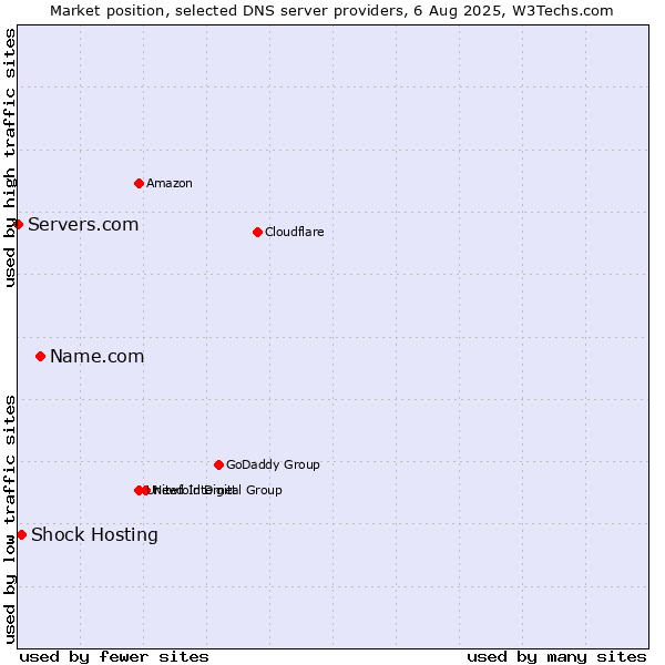 Market position of Name.com vs. Shock Hosting vs. Servers.com