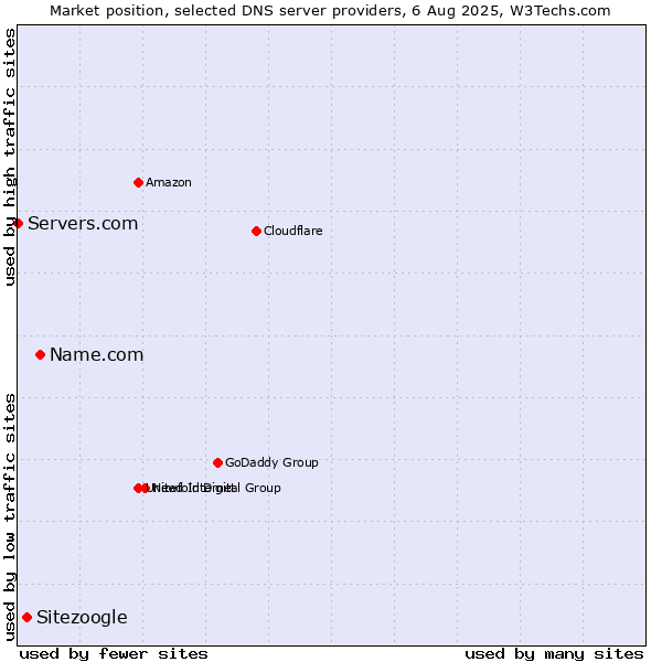 Market position of Name.com vs. Sitezoogle vs. Servers.com